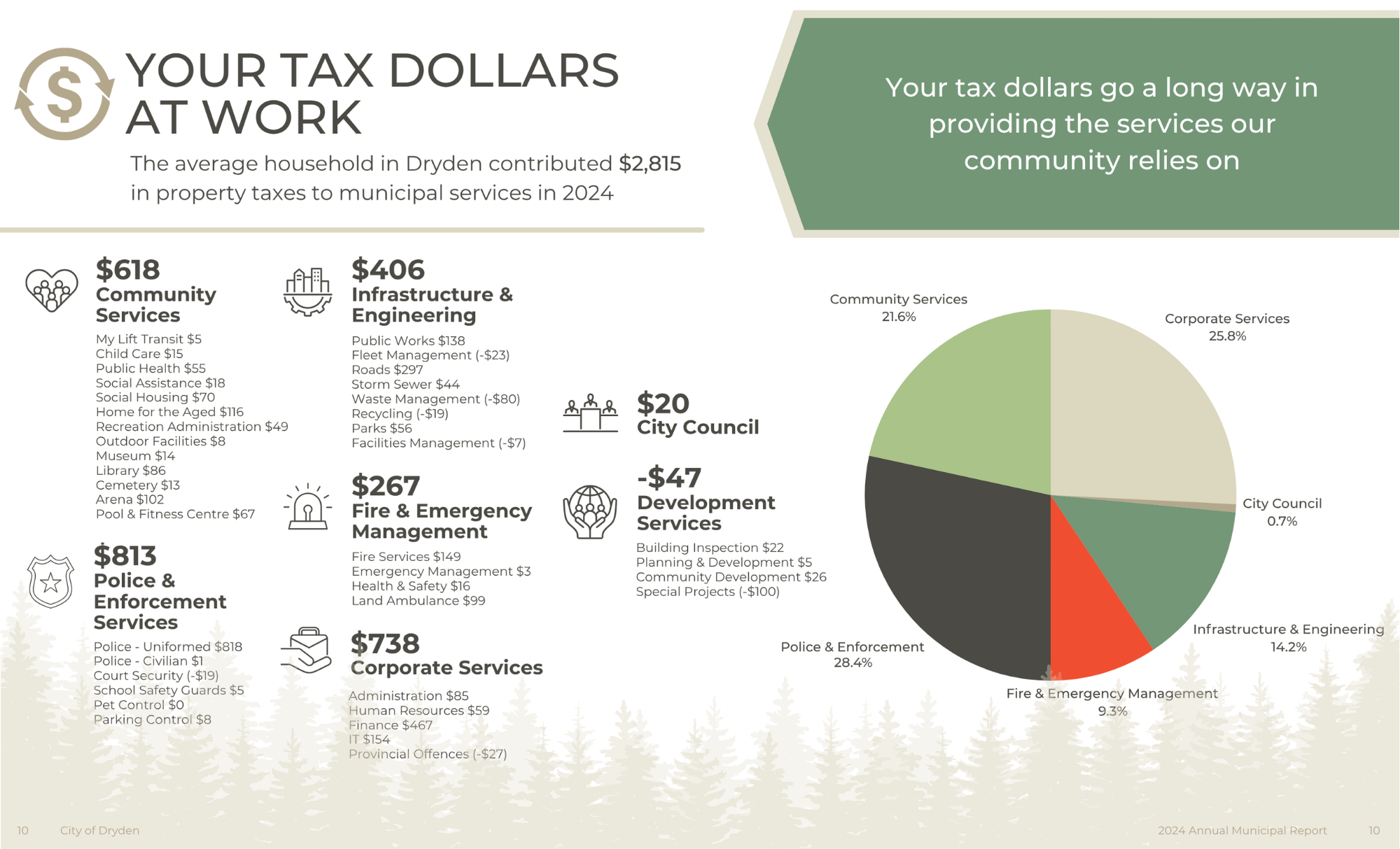 A graphic that breaks down an average household's tax contributions by municipal department